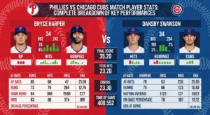 Phillies vs Chicago Cubs Match Player Stats