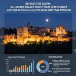 Behind the Glow: Alhambra palace night tour attendance revenue and the Economics of After-Dark Heritage Tourism